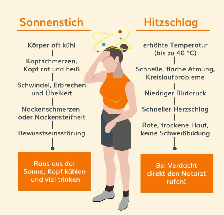 Sonnenstich und Hitzeschlag im Vergleich