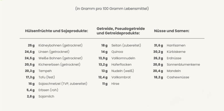 Pflanzliche Proteine: Übersicht